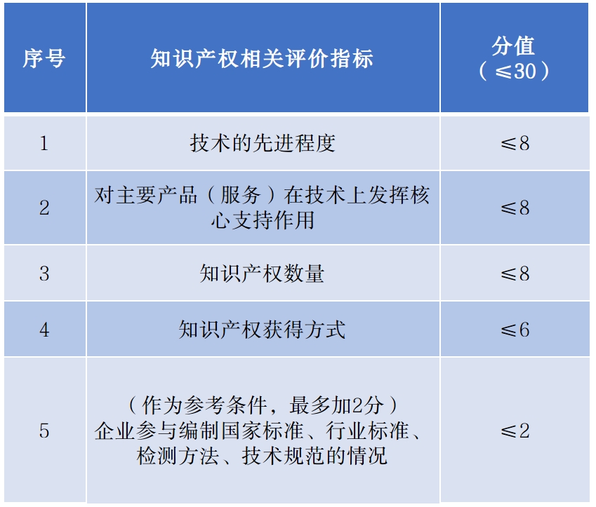 高新技術企業申報過程遇到的知識產權問題 高新技術企業申報過程遇到的知識產權問題